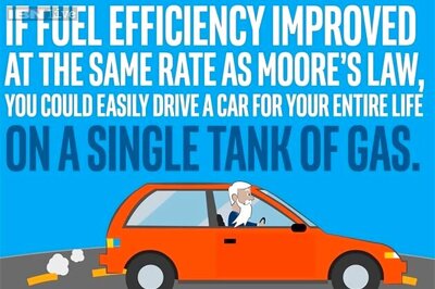 50 years of Moore's Law: What if other things in life also followed Moore's Law?