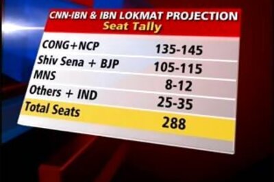 Advantage Congress, NCP in Maharashtra