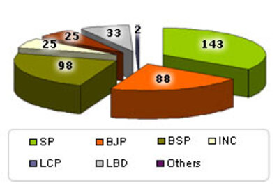 <a href= 'http://features.ibnlive.com/special/up-assembly-elections-2007.html' Full Coverage: UP Assembly elections