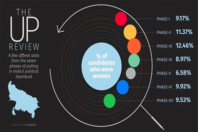 Phase-wise Percentage of Women Candidates Who Contested UP Election 2017