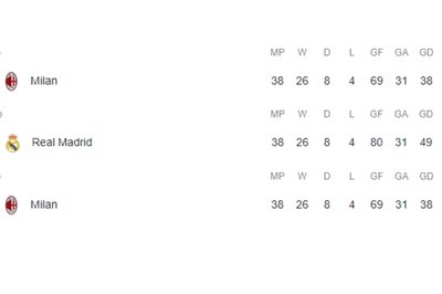 Real Madrid, AC Milan and PSG Won Their Leagues with Identical Figures
