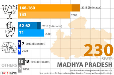 Pre-poll survey: BJP sweeps Madhya Pradesh, may win 148-160 seats